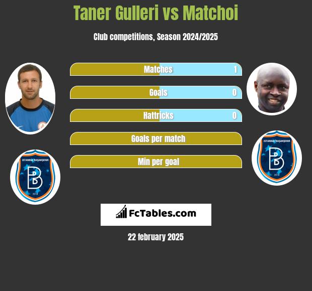 Taner Gulleri vs Matchoi h2h player stats