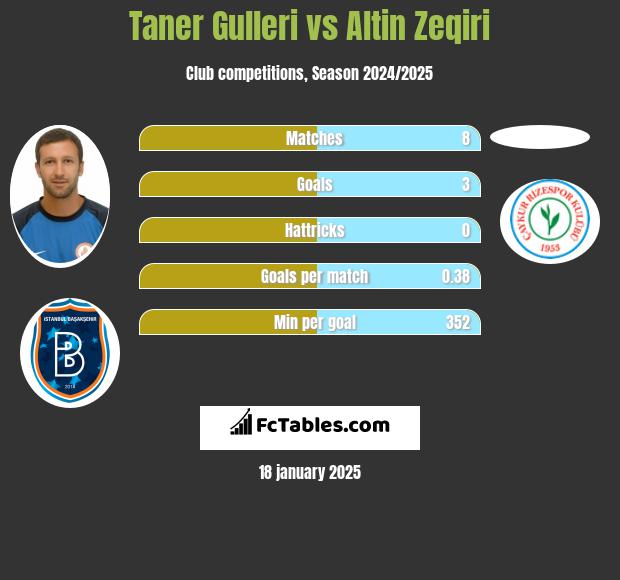 Taner Gulleri vs Altin Zeqiri h2h player stats