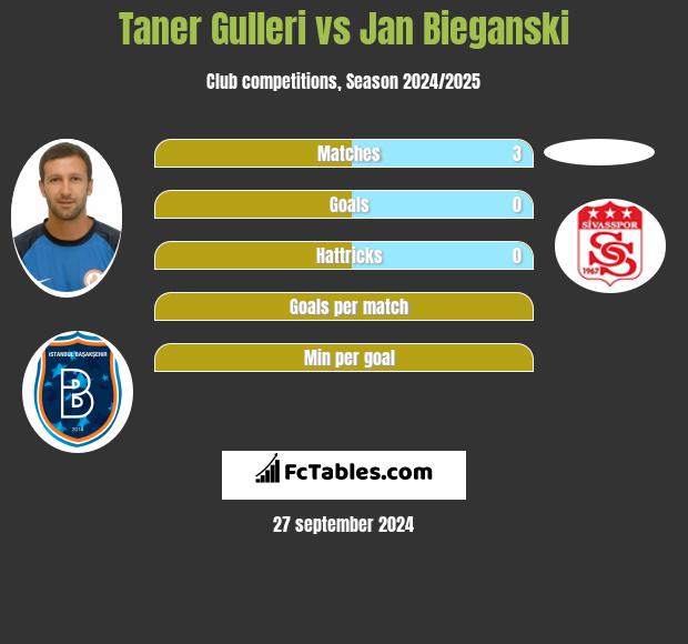 Taner Gulleri vs Jan Bieganski h2h player stats