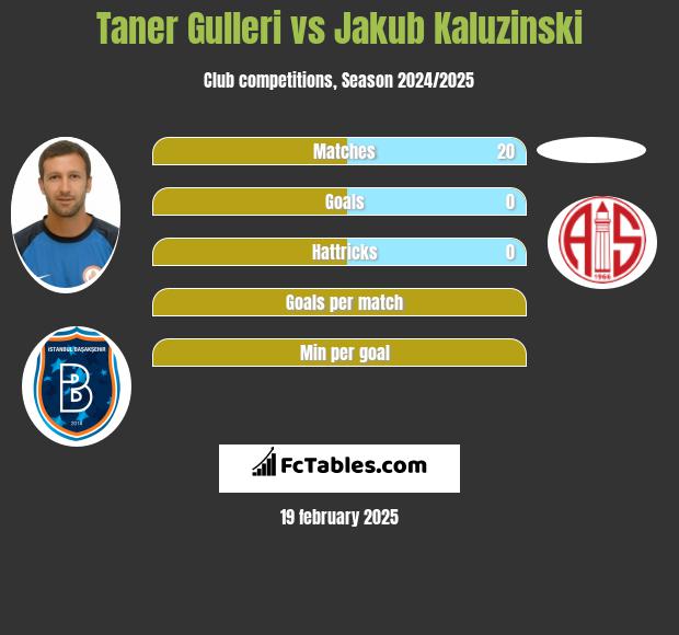 Taner Gulleri vs Jakub Kaluzinski h2h player stats