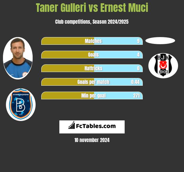 Taner Gulleri vs Ernest Muci h2h player stats