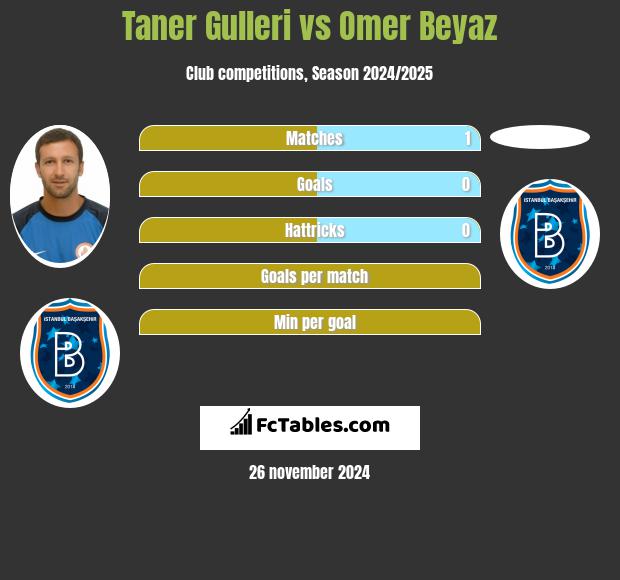 Taner Gulleri vs Omer Beyaz h2h player stats