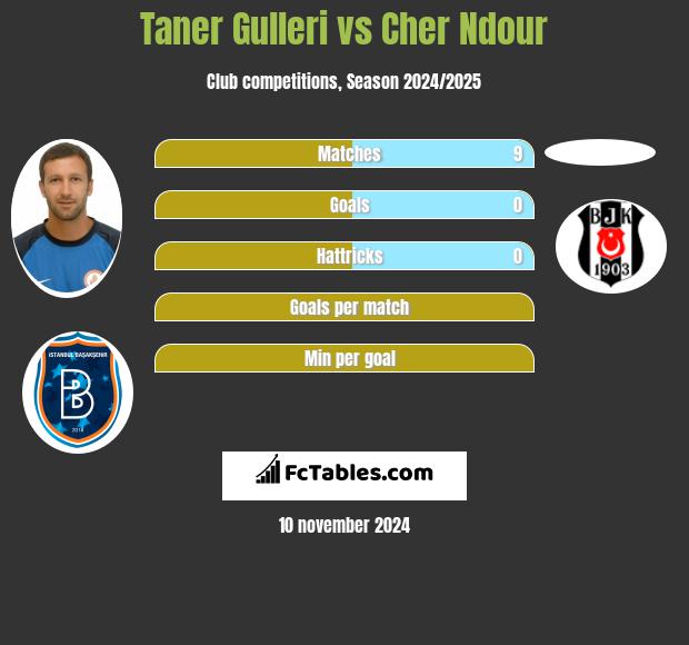 Taner Gulleri vs Cher Ndour h2h player stats