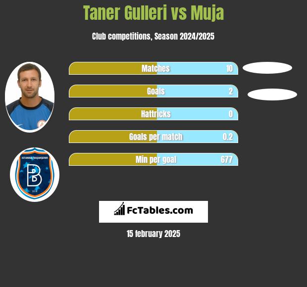 Taner Gulleri vs Muja h2h player stats