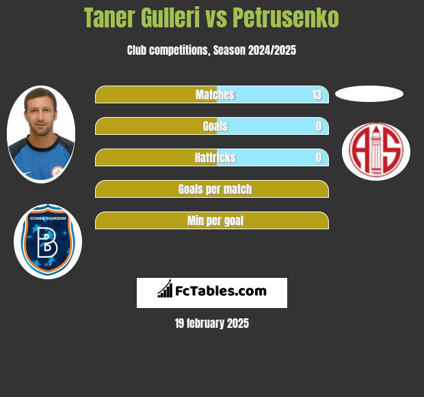 Taner Gulleri vs Petrusenko h2h player stats