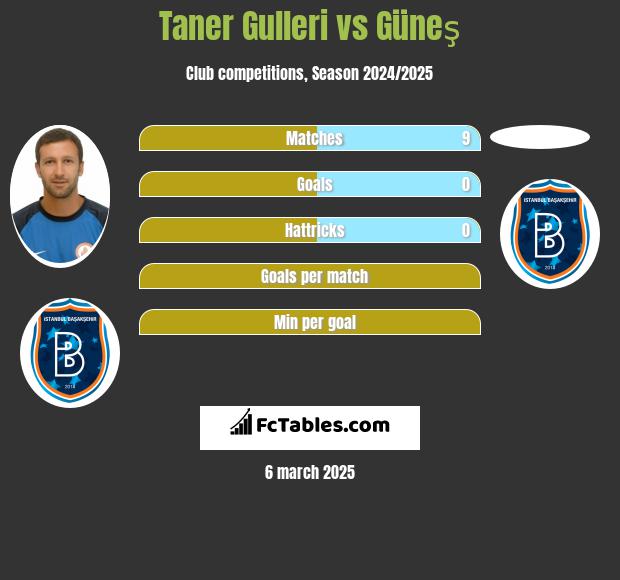 Taner Gulleri vs Güneş h2h player stats