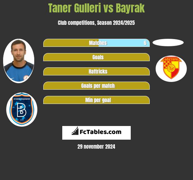 Taner Gulleri vs Bayrak h2h player stats