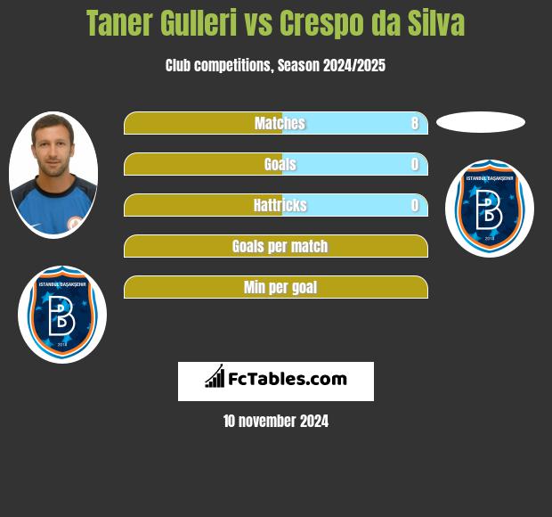 Taner Gulleri vs Crespo da Silva h2h player stats