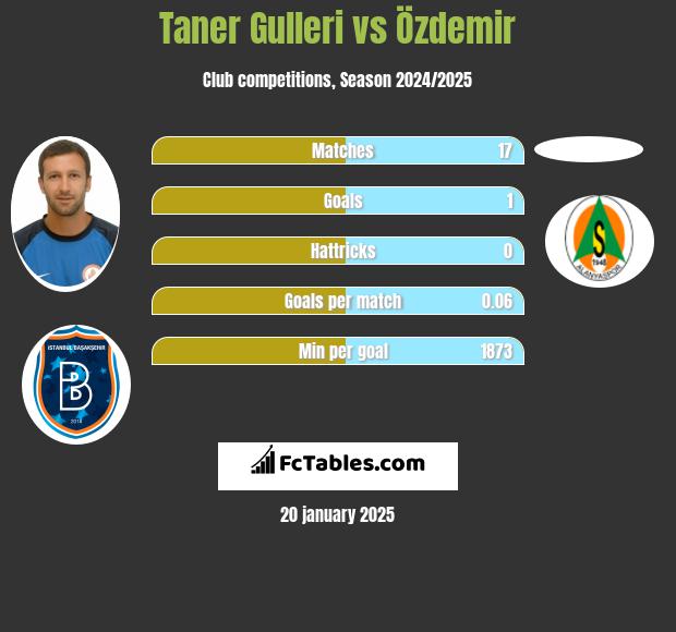 Taner Gulleri vs Özdemir h2h player stats