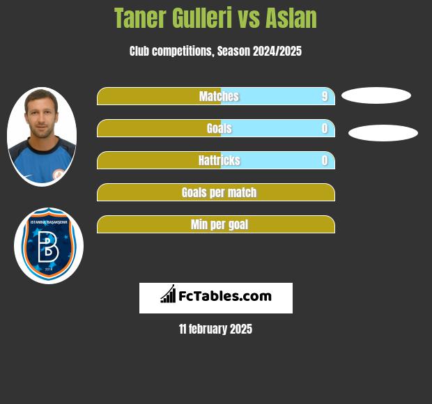 Taner Gulleri vs Aslan h2h player stats