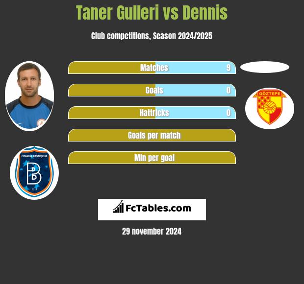 Taner Gulleri vs Dennis h2h player stats