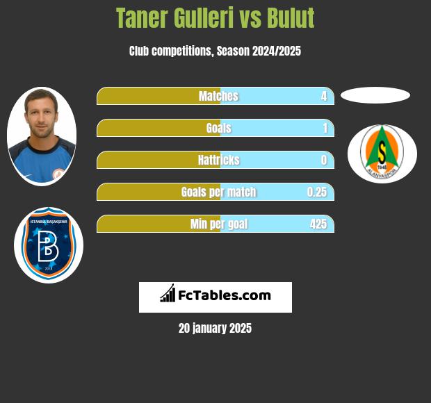 Taner Gulleri vs Bulut h2h player stats