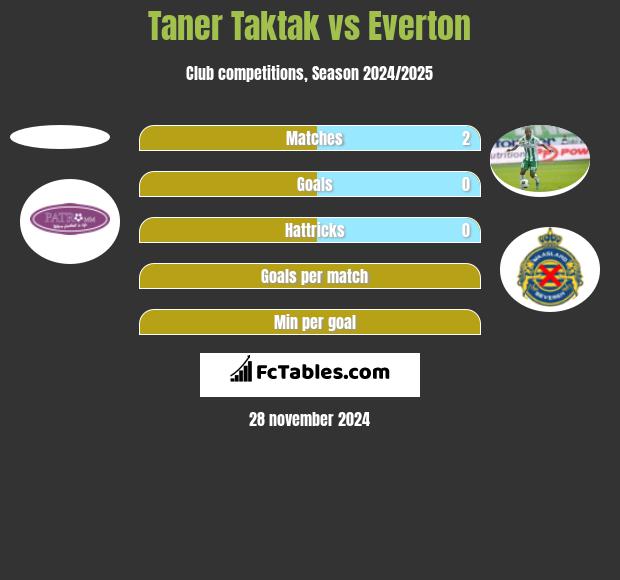 Taner Taktak vs Everton h2h player stats