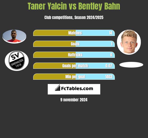 Taner Yalcin vs Bentley Bahn h2h player stats