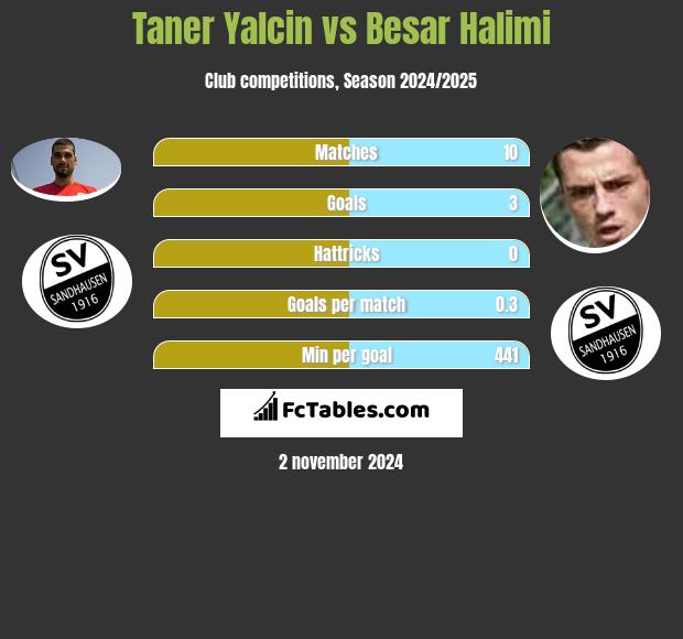 Taner Yalcin vs Besar Halimi h2h player stats