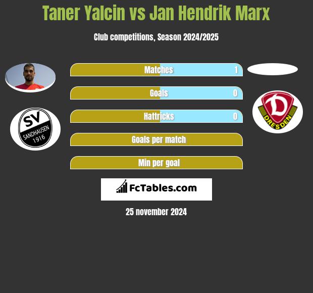 Taner Yalcin vs Jan Hendrik Marx h2h player stats