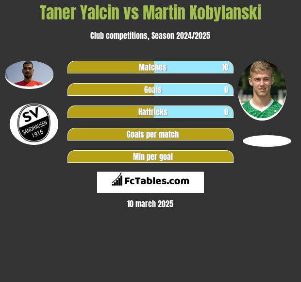 Taner Yalcin vs Martin Kobylański h2h player stats