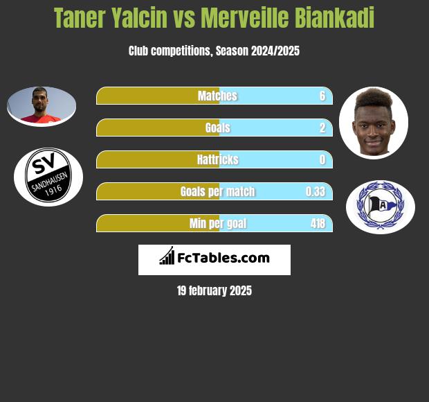 Taner Yalcin vs Merveille Biankadi h2h player stats