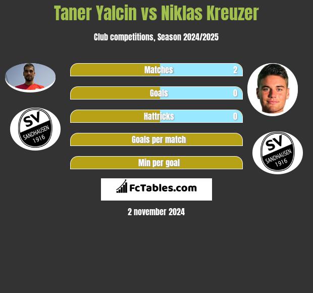 Taner Yalcin vs Niklas Kreuzer h2h player stats