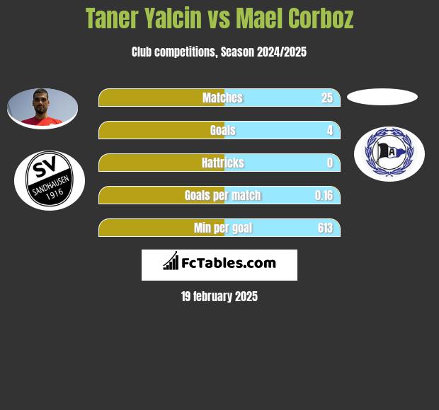 Taner Yalcin vs Mael Corboz h2h player stats