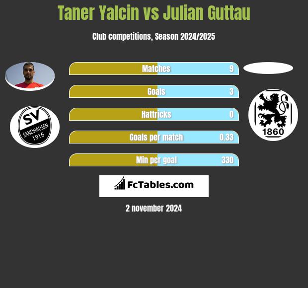 Taner Yalcin vs Julian Guttau h2h player stats