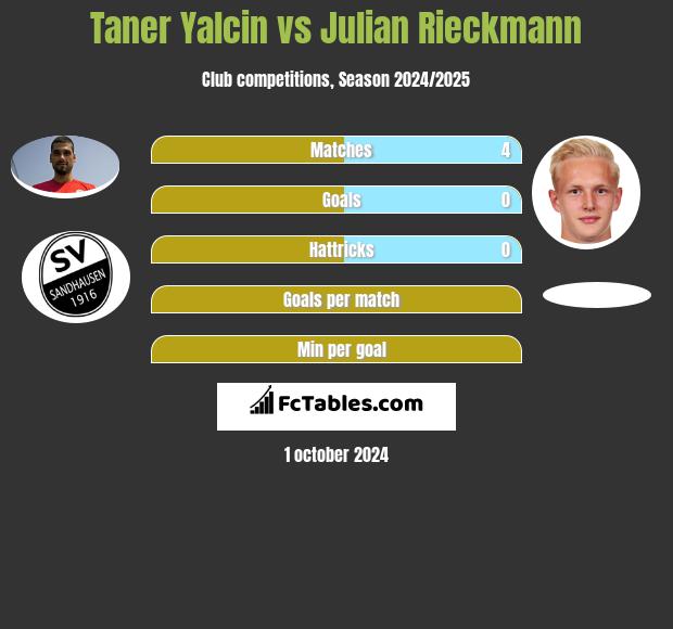 Taner Yalcin vs Julian Rieckmann h2h player stats