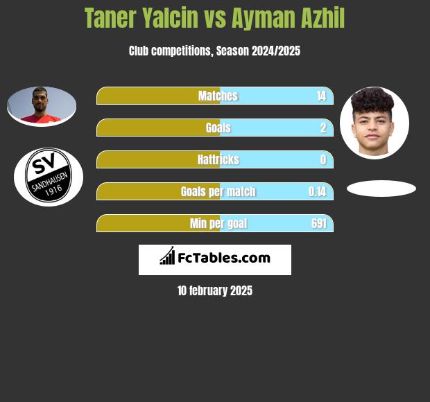 Taner Yalcin vs Ayman Azhil h2h player stats