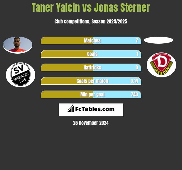 Taner Yalcin vs Jonas Sterner h2h player stats