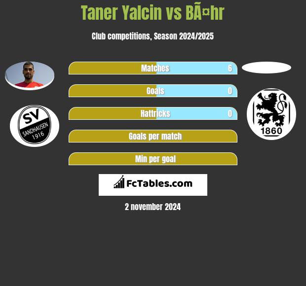 Taner Yalcin vs BÃ¤hr h2h player stats