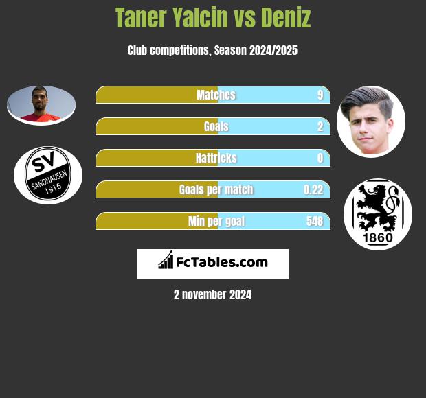 Taner Yalcin vs Deniz h2h player stats