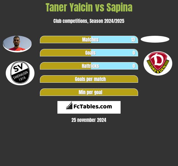 Taner Yalcin vs Sapina h2h player stats