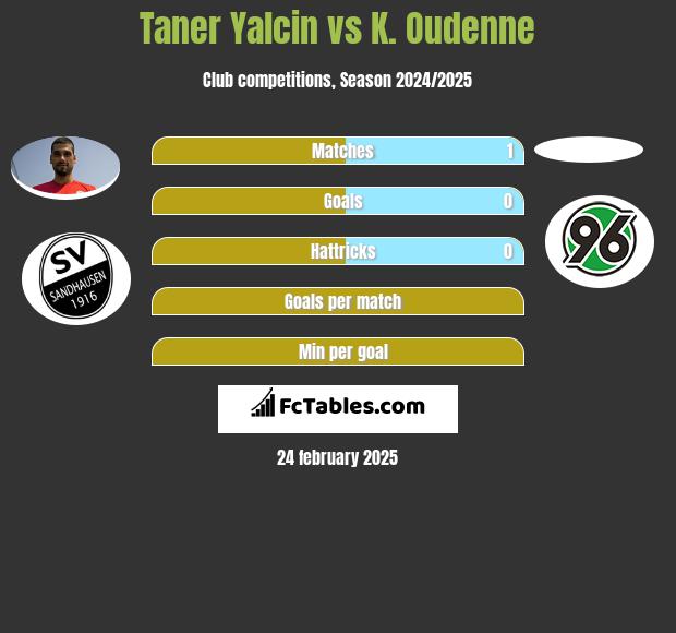 Taner Yalcin vs K. Oudenne h2h player stats