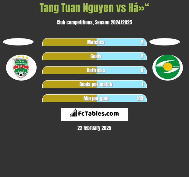 Tang Tuan Nguyen vs Há»“ h2h player stats