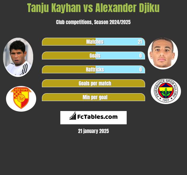 Tanju Kayhan vs Alexander Djiku h2h player stats