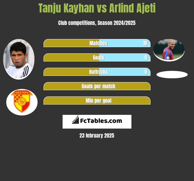 Tanju Kayhan vs Arlind Ajeti h2h player stats