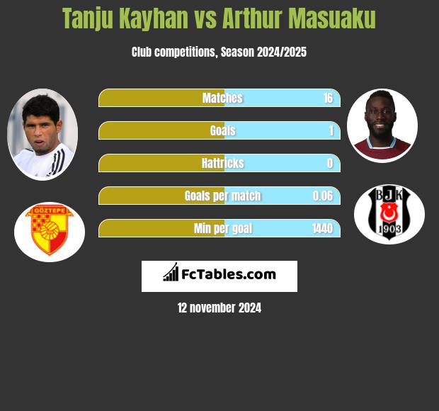 Tanju Kayhan vs Arthur Masuaku h2h player stats