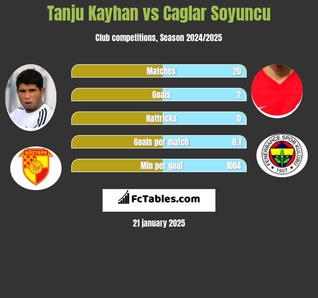 Tanju Kayhan vs Caglar Soyuncu h2h player stats