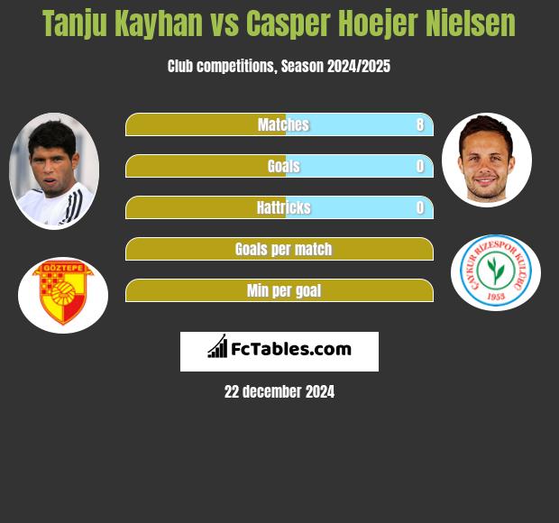 Tanju Kayhan vs Casper Hoejer Nielsen h2h player stats