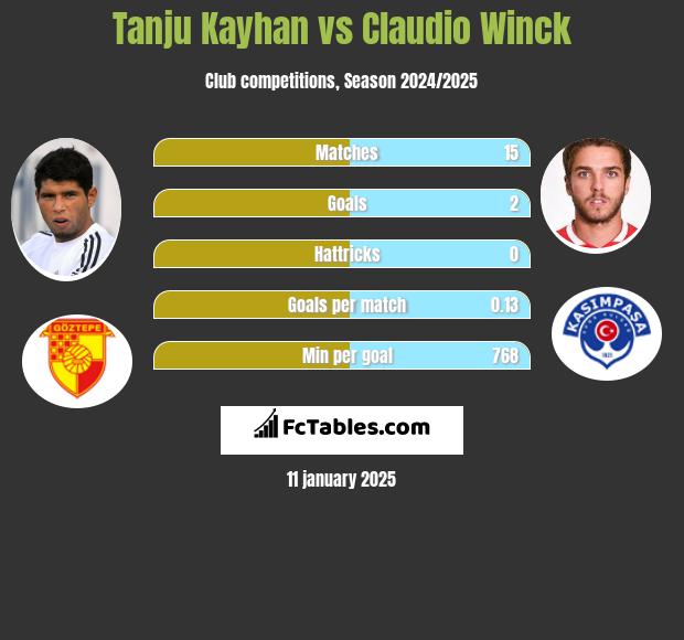 Tanju Kayhan vs Claudio Winck h2h player stats