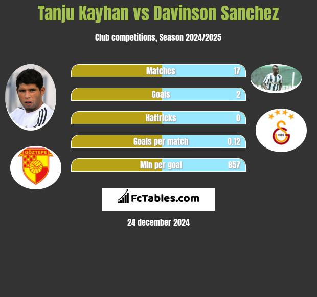 Tanju Kayhan vs Davinson Sanchez h2h player stats