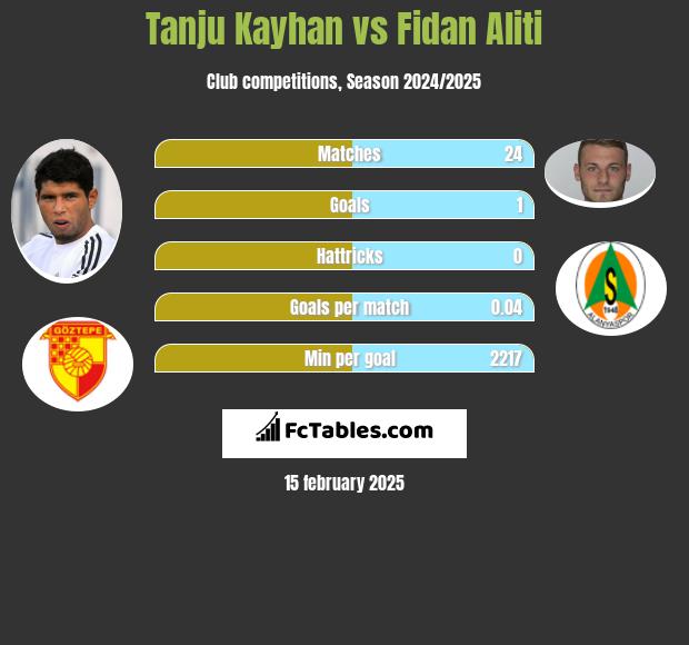 Tanju Kayhan vs Fidan Aliti h2h player stats