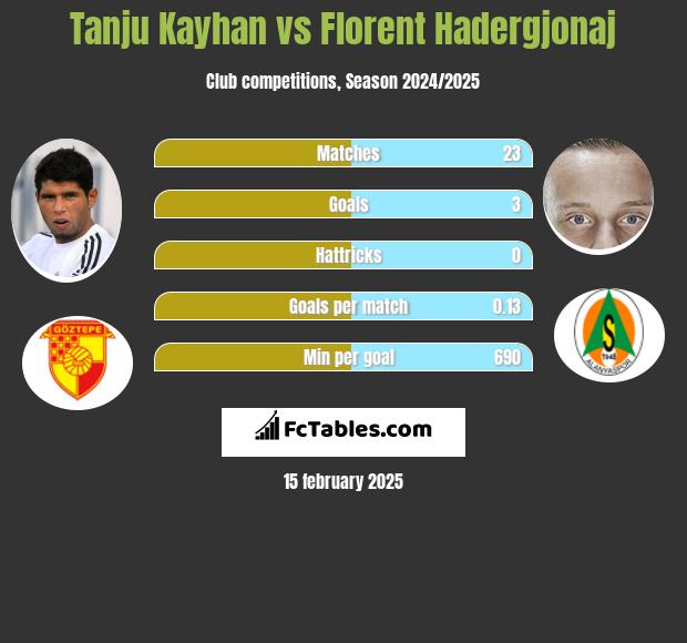 Tanju Kayhan vs Florent Hadergjonaj h2h player stats