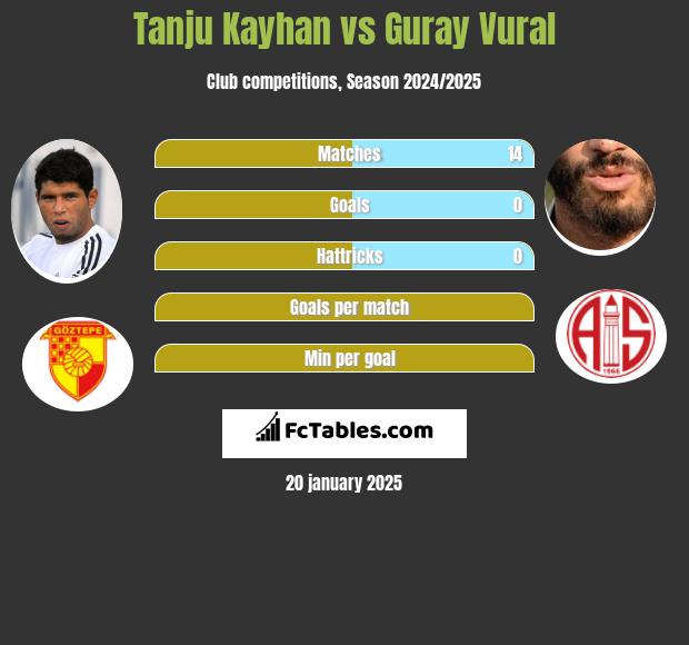 Tanju Kayhan vs Guray Vural h2h player stats