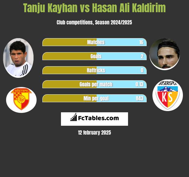 Tanju Kayhan vs Hasan Ali Kaldirim h2h player stats