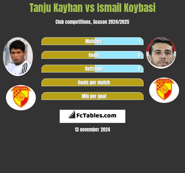 Tanju Kayhan vs Ismail Koybasi h2h player stats