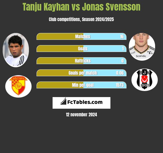 Tanju Kayhan vs Jonas Svensson h2h player stats