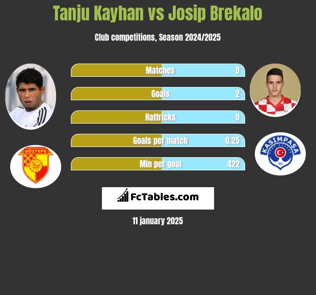 Tanju Kayhan vs Josip Brekalo h2h player stats