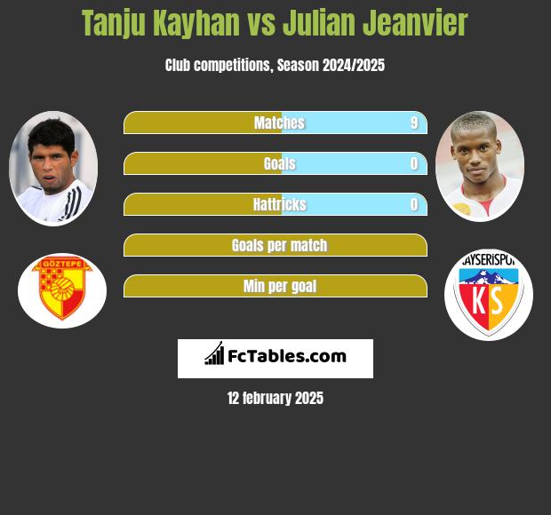 Tanju Kayhan vs Julian Jeanvier h2h player stats