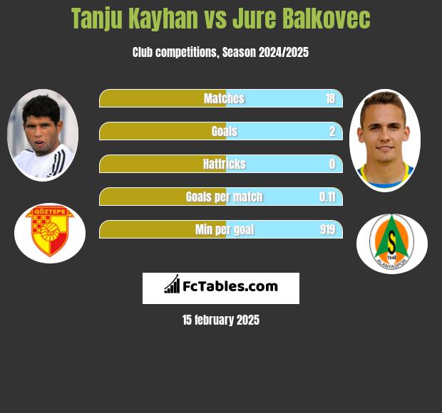 Tanju Kayhan vs Jure Balkovec h2h player stats