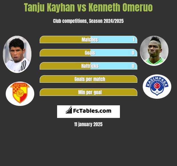 Tanju Kayhan vs Kenneth Omeruo h2h player stats